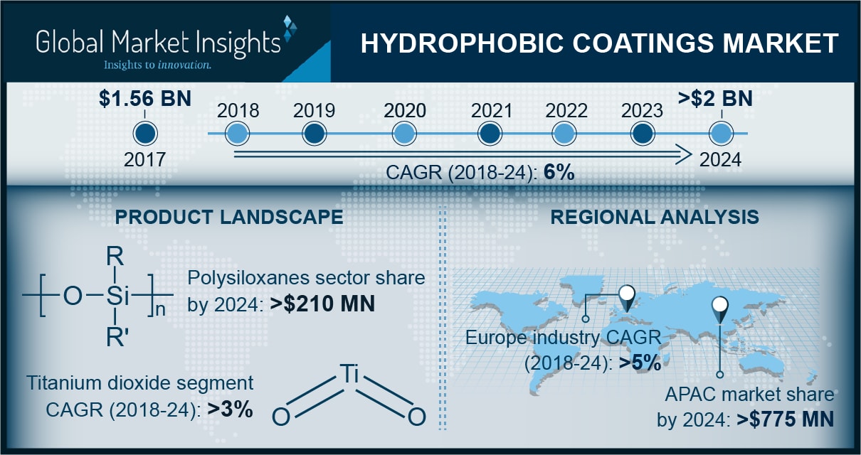 Hydrophobic Coatings Market to See 6+ Growth Up To 2024 AkzoNobel, BASF, PPG Industries, 3M